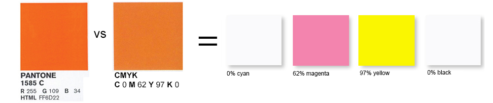 cmyk pantone pms color comparison difference